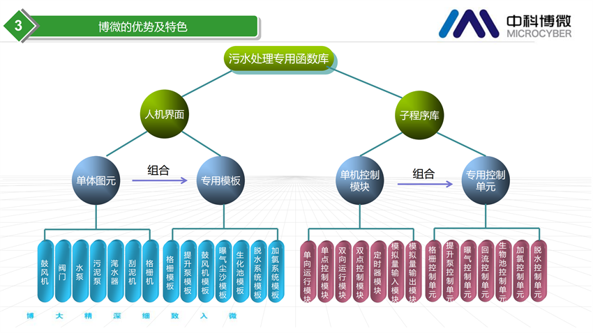 市政及工業(yè)污水處理全集成自動化解決方案.png