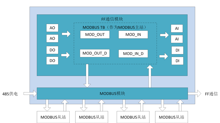 Modbus 轉 FF 網(wǎng)關模塊原理框圖.png